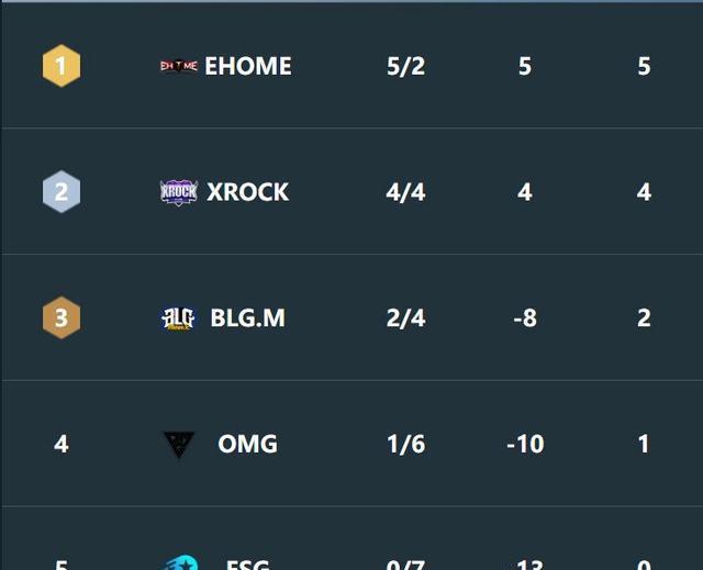 亚洲豪强战绩不俗，继续统治排行榜的简单介绍