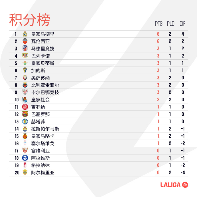 星空体育官网登录网址-包含皇家马德里队客场取胜，继续领跑积分榜的词条