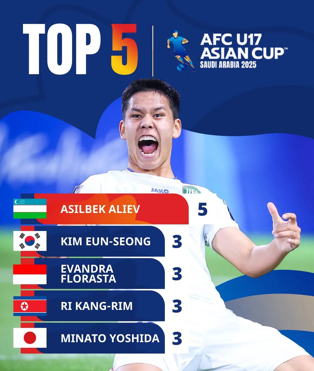 乌兹别克斯坦球队获胜，晋级八强