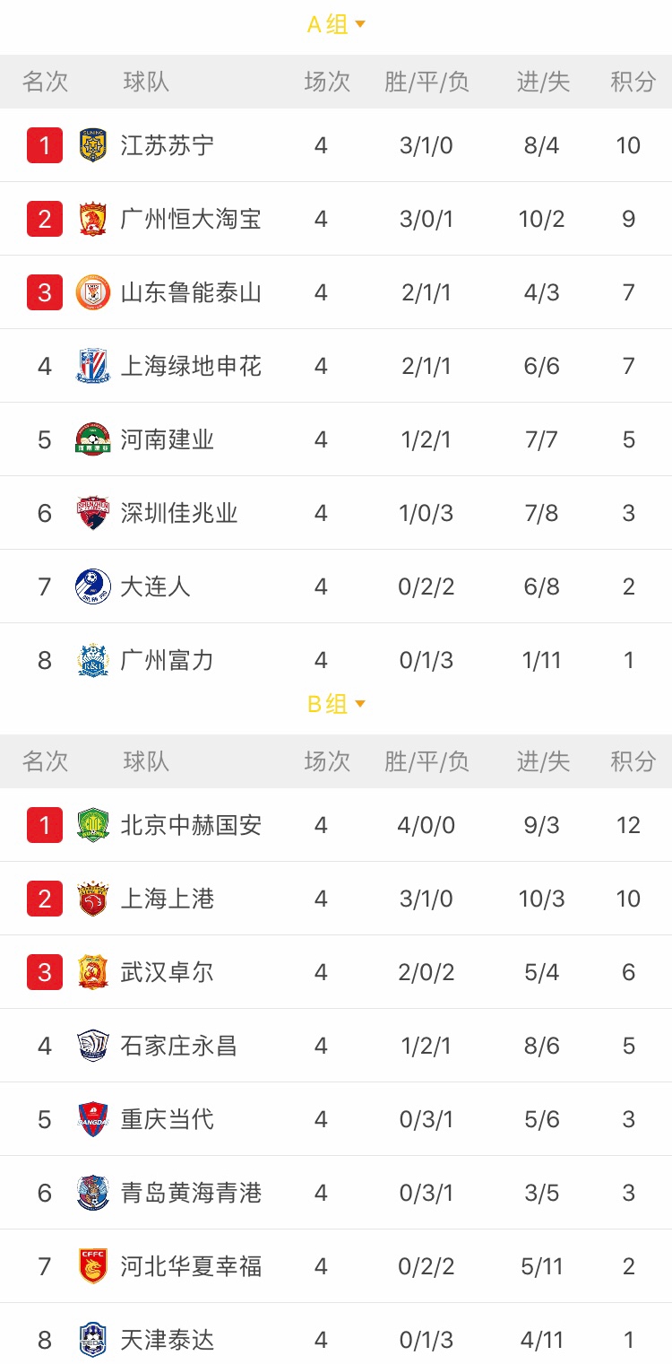 江苏苏宁主场力克广州富力，继续领跑中超积分榜的简单介绍