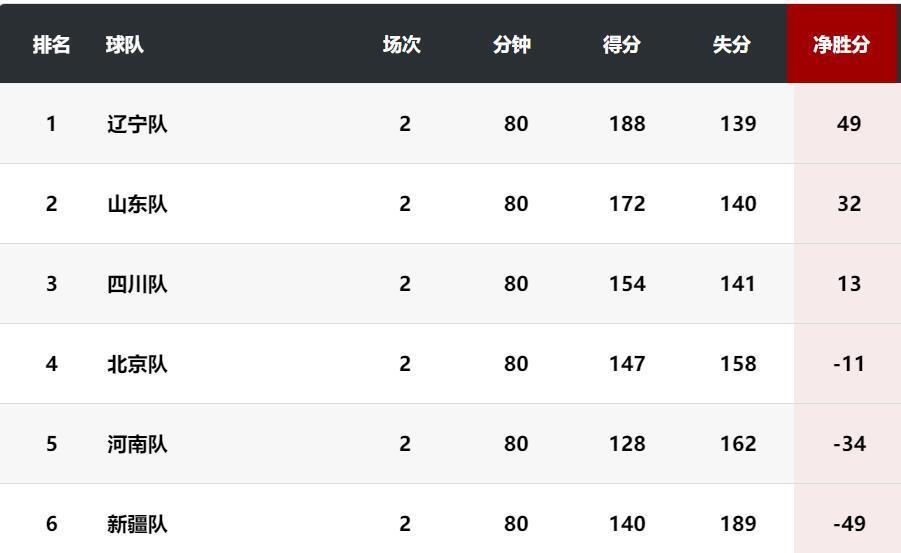 星空体育平台-北京队战绩跌入积分榜下游，球队现状受到关注的简单介绍