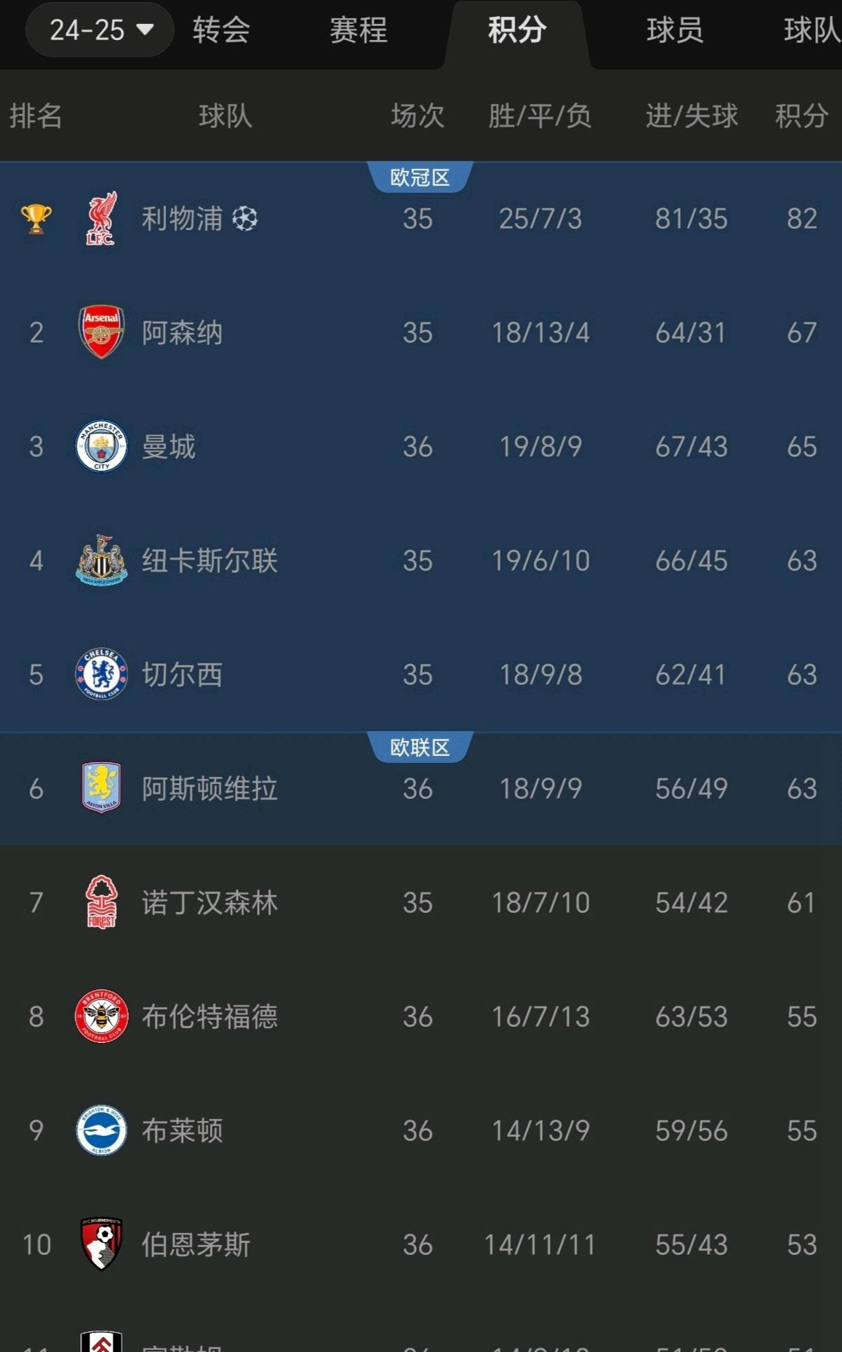 切尔西主场击败巴塞罗那，登顶积分榜