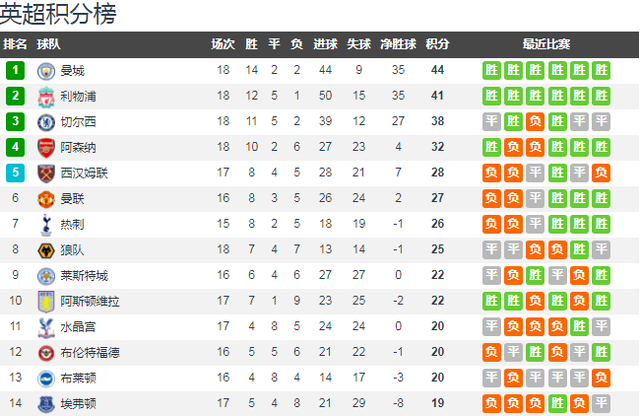 关于切尔西客场大胜，领跑积分榜的信息