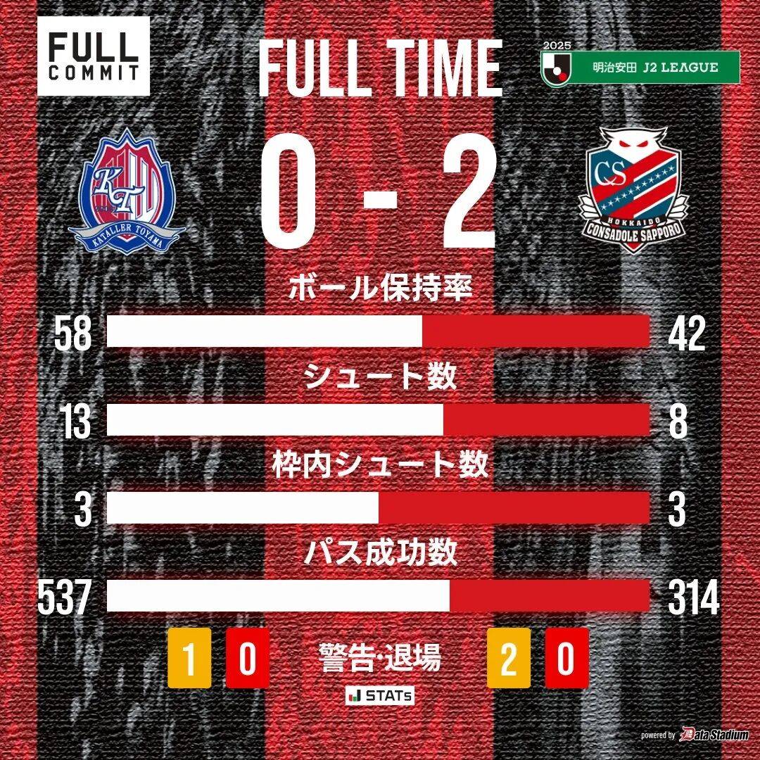 札幌队在比赛中表现抢眼，取得胜利