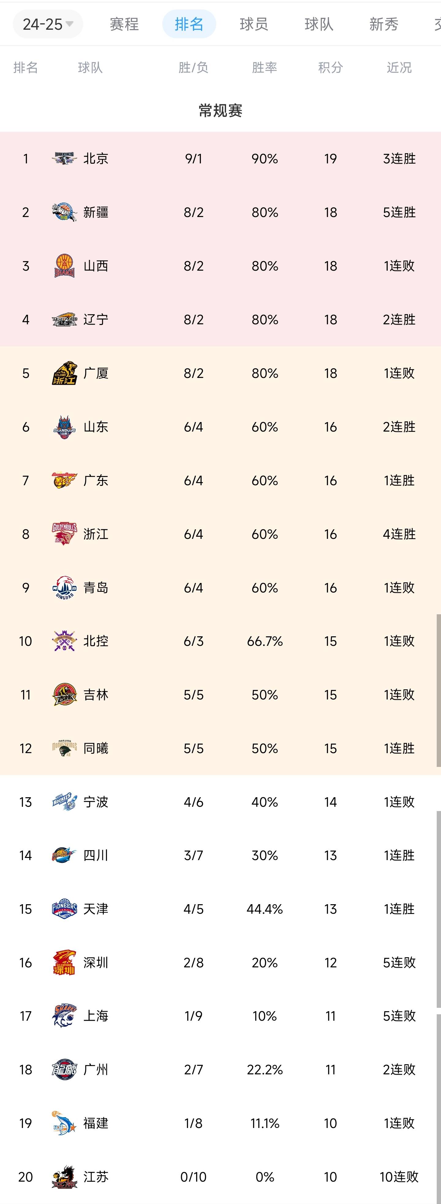 浙江队险胜，力保积分榜前列位置的简单介绍